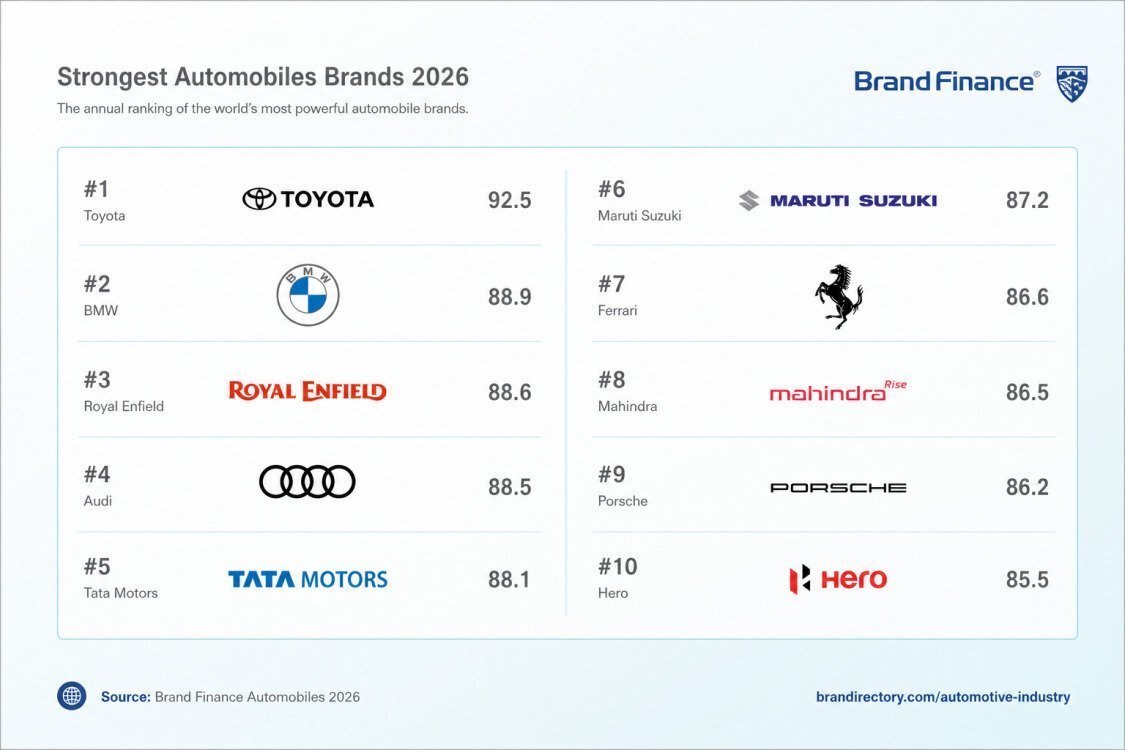 Royal Enfield Recognised as World's Third Strongest Auto Brand